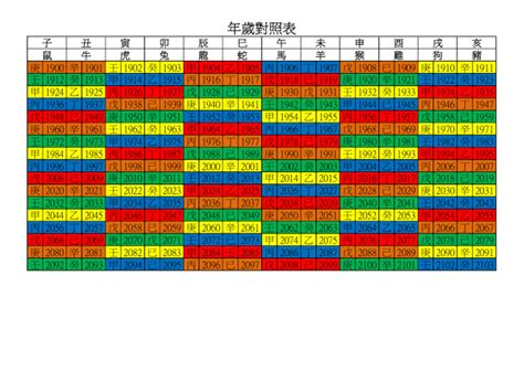 68年次|年歲對照表